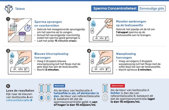 Stappenplan voor de Telano spermaconcentratietest met uitleg over het verzamelen, aanbrengen, toevoegen van oplossingen en het lezen van resultaten.