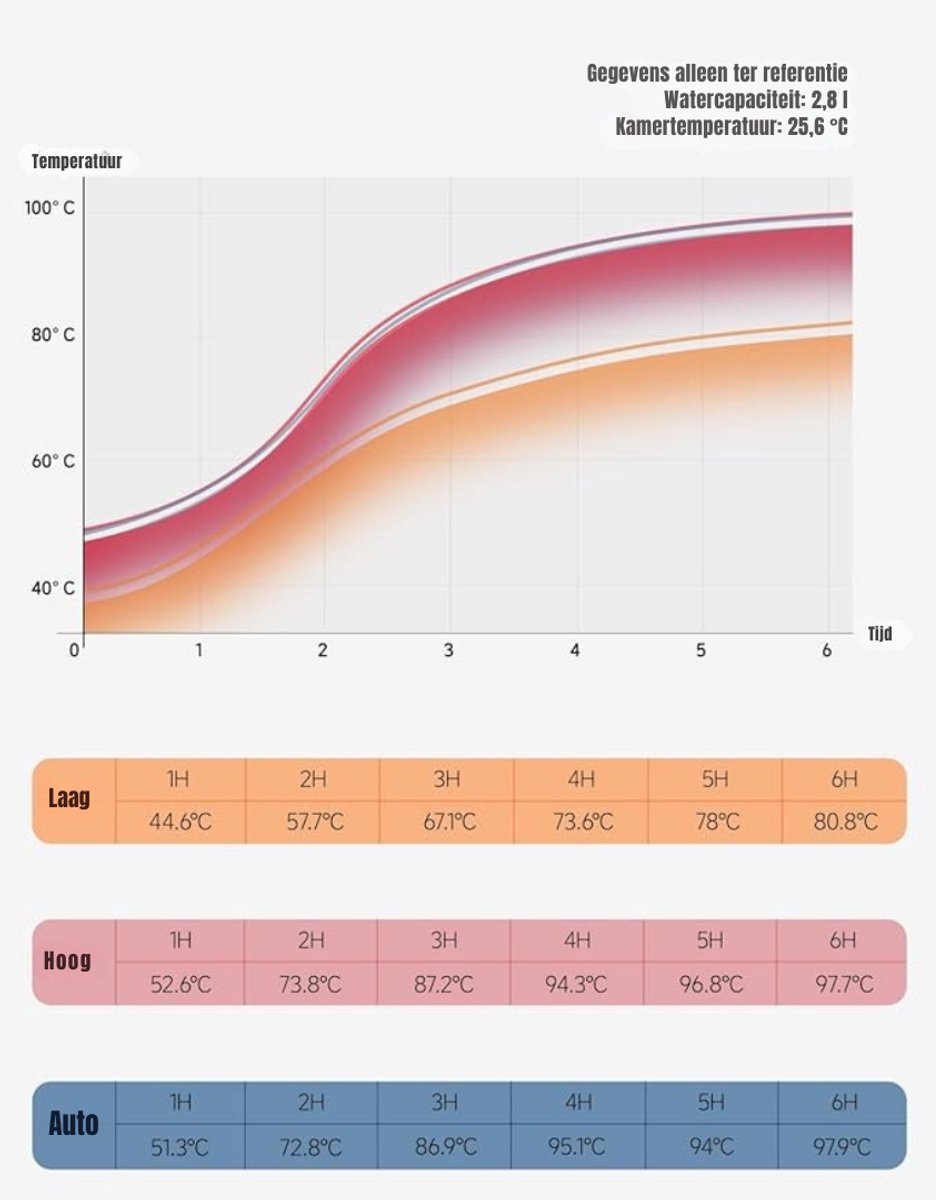 SCH® Slowcooker met timer 24cm Blauw 220W - afbeelding 2
