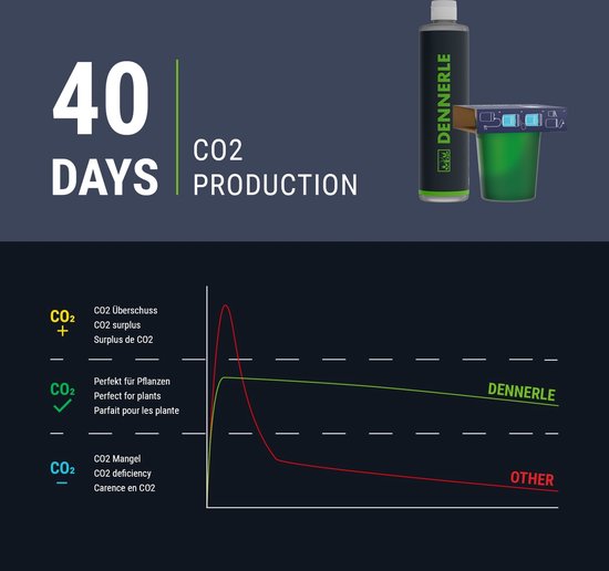 Dennerle Carbo Bio start 80 | Eenvoudig CO2 toevoegen | Voor Aquaria tot 80 Liter