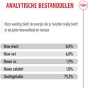 Analytische bestanddelen van de voeding, waaronder ruw eiwit, vet, as, celstof en vochtgehalte.