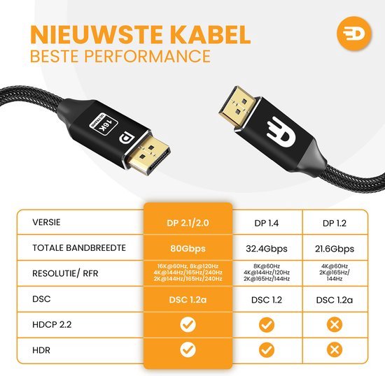 Tabel vergelijkt DisplayPort-versies 2.1/2.0, 1.4, 1.2 met bandbreedte, resolutie, DSC en HDR-ondersteuning.