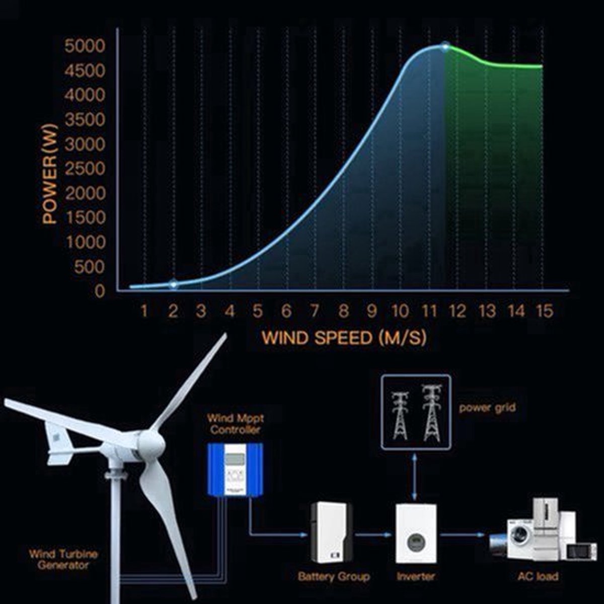 Windturbine - Windmolen - Windenergie - Windturbine Generator - 2000W - 12V - Horizontale Windmolen - met MPPT Controller - 3 Bladen - Energieopwekking - Voor Huis – Off-Grid Systeem – Sterke Windkracht