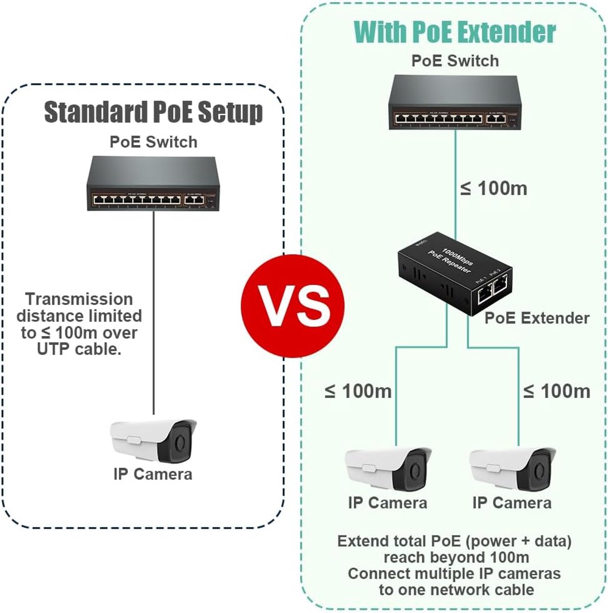 PoE extender 2 poorten - 30W PoE repeater - 1000Mbps snelheid - ideaal voor IP-camera's - ShopVlot