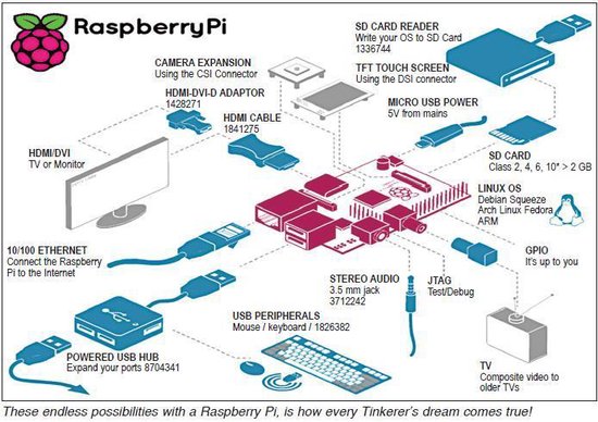 Raspberry Pi: A Tinkerers Dream Come True