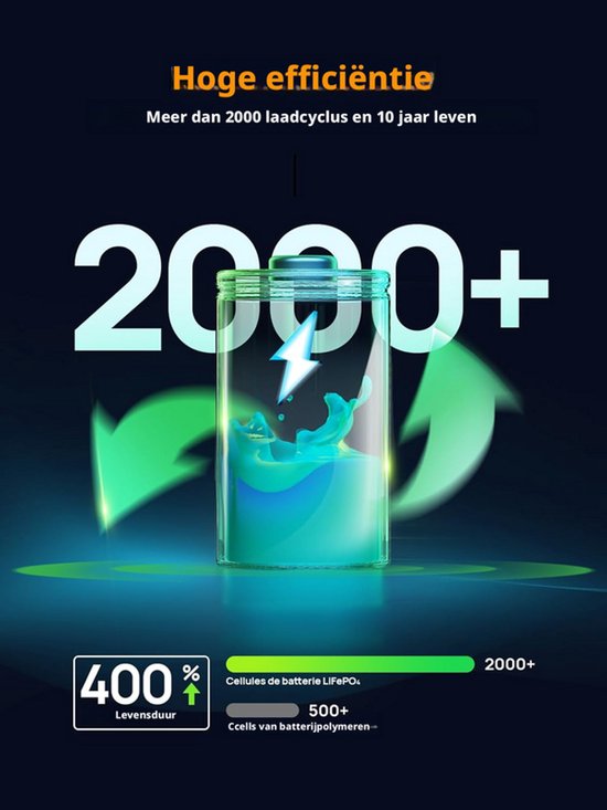Illustratie van een batterij met de tekst "Hoge efficiëntie", "2000+" en "400% levensduur".