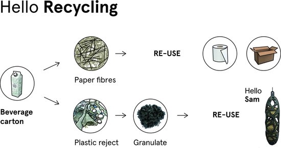 Illustratie van het recycleproces van een drankenkarton tot een 'Hello Sam' vogelvoederhouder.