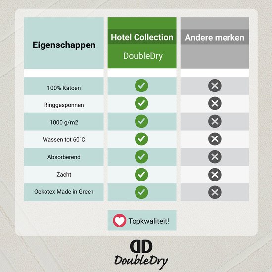 Tabel met kenmerken voor "Hotel Collection DoubleDry": 100% katoen, ringgesponnen, 1000 g/m², wassen tot 60°C, absorberend, zacht, Oekotex Made in Green. "Andere merken" heeft geen van deze kenmerken.