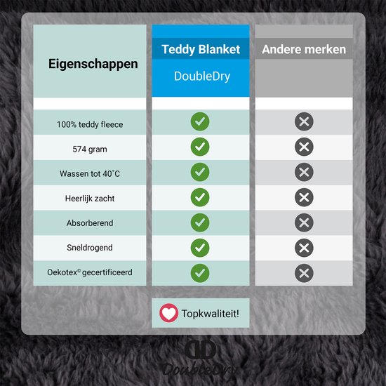 Tabel met eigenschappen van teddy dekens. De DoubleDry deken is 100% teddy fleece, 574 gram, wasbaar op 40°C, heerlijk zacht, absorberend en sneldrogend, Oeko-tex gecertificeerd.