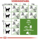 Voedingstabel voor Royal Canin kattenvoer, inclusief dagelijkse hoeveelheden en opties.