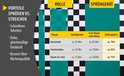 Grafiek met de voordelen van spuiten versus rollen, met tijdsbesparing en vergelijking.