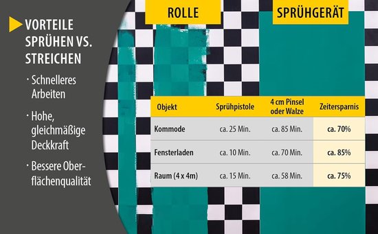 Grafiek met de voordelen van spuiten versus rollen, met tijdsbesparing en vergelijking.