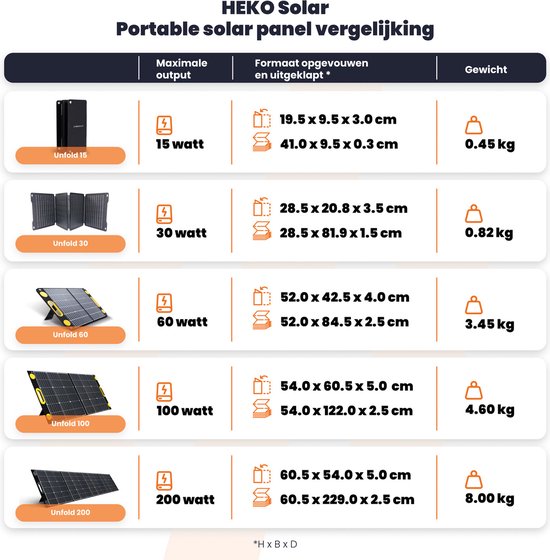 Heko Solar® Unfold 60 - Draagbaar Zonnepaneel - 60W - Opvouwbaar - IP65 - Werkt met Powerbank en Powerstation - USB-A en USB-C - Voor Camper - Noodpakket, Kamperen en Outdoor van HEKO Solar® — afbeelding 2