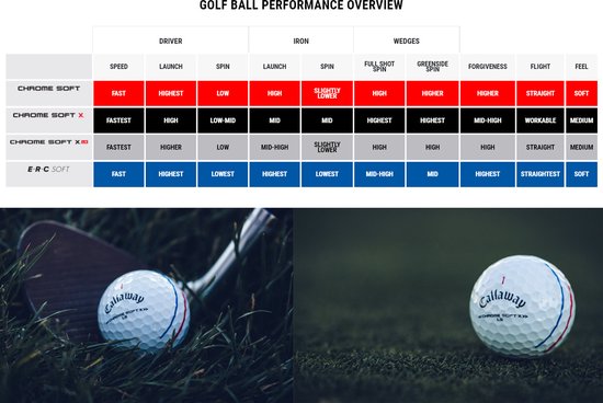 Callaway Chrome Soft golfballen. Vergelijkingstabel voor prestaties met driver, ijzer en wedges.