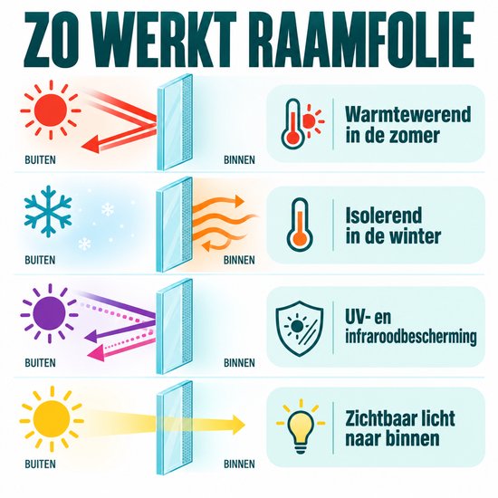 Infographic over de werking van raamfolie: zonwering, isolatie, UV-bescherming en doorlating van zichtbaar licht.