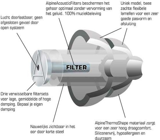 Schematische weergave van een Alpine MusicSafe Pro oordopje met labels.
