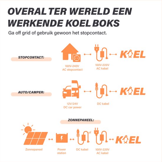Schema's die de verschillende manieren tonen om de koelbox van stroom te voorzien: stopcontact, auto en zonnepaneel.