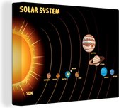 Canvas Schilderij Een schematische illustratie van het zonnestelsel - 40x30 cm - Wanddecoratie