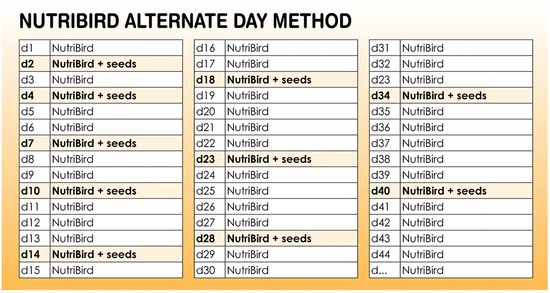 Tabel met 'Nutribird Alternate Day Method' voor dagelijkse voeding van vogels, met opties voor Nutribird en zaden.