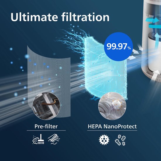 Illustration de la double filtration: un préfiltre capture les grosses particules, tandis que le filtre HEPA NanoProtect élimine 99,97% des particules ultrafines.