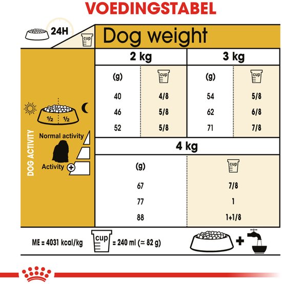 Voedingstabel voor hondengewicht van 2kg, 3kg en 4kg.