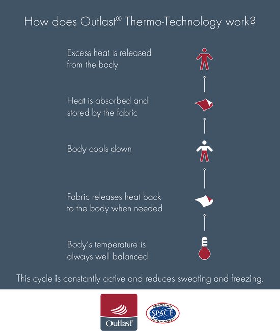 Diagram: Hoe Outlast Thermo-Technologie werkt. Het lichaam geeft warmte af, de stof absorbeert en geeft deze terug.
