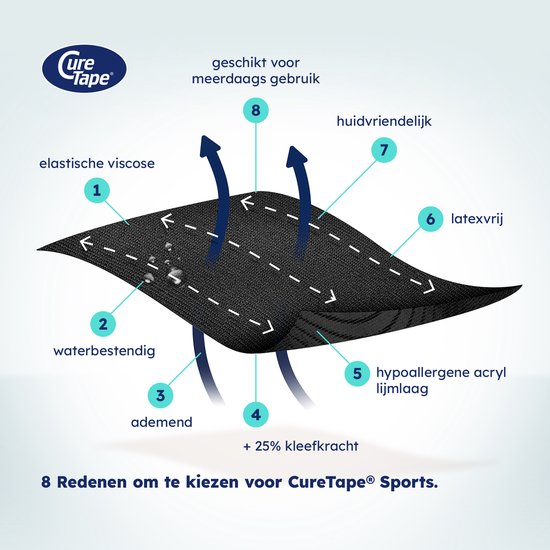 Diagram van CureTape materiaal met pijlen die luchtdoorlatendheid tonen.