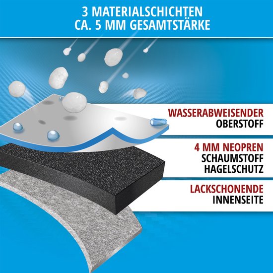 Illustratie van drie lagen materiaal: waterafstotende bovenlaag, 4mm neopreen schuim en lakbeschermende binnenkant.