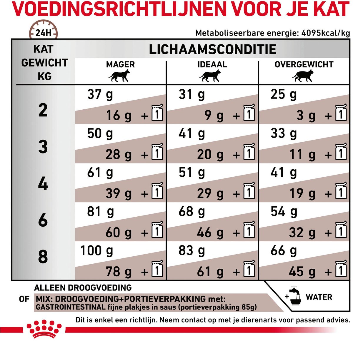 Royal Canin Gastro Intestinal - Kattenvoer thumbnail 2