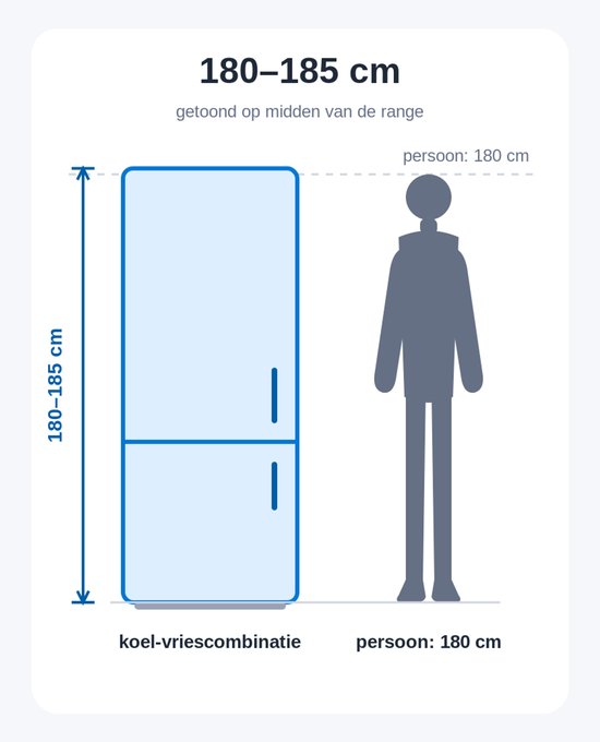 Maatschets van koelvriescombinatie (180-185 cm) naast een persoon van 180 cm.