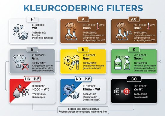 Overzicht van filtercodering met kleuren, codes, temperaturen en toepassingen voor diverse gassen en deeltjes.