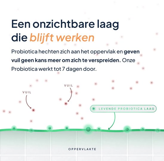 Illustratie van probiotica die zich hechten aan een oppervlak, waardoor vuil zich niet kan verspreiden. Tekst: "Een onzichtbare laag die blijft werken"