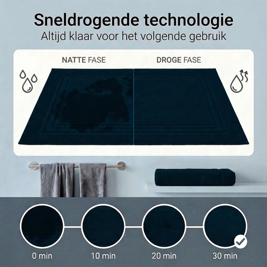 Twee afbeeldingen van een donkerblauwe badmat. Links de natte fase met water. Rechts de droge fase. Tijdlijn toont drogen over 30 minuten.