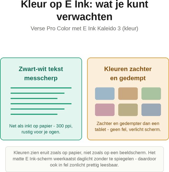 Vergelijking van schermkwaliteit: scherp zwart-wit en zachtere, gedempte kleuren op de Verse Pro Color e-reader met E Ink Kaleido 3.
