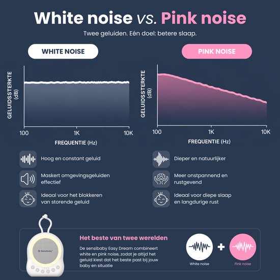 Grafiek die het verschil toont tussen witte en roze ruis. Sensibaby combineert beide geluiden voor betere slaap.
