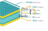 Pro Sleep Beds - Bonell SG-35 - 140x-200 - 21cm