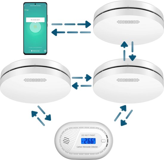 Drie witte slimme rookmelders en één witte koolmonoxidemelder met digitaal display, draadloos verbonden met pijlen en een smartphone met de tekst 'No smoke alarm'.