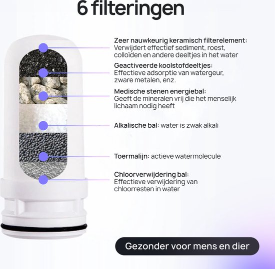 Gedetailleerde doorsnede van het kraanfilter met 6 filterlagen.