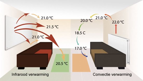 Läufberg Infrarood VerwarmingsPaneel - 90x50cm - 450 Watt - met Thermostaat & WIFI - incl. Voetstuk - Wand/Plafond/Verplaatsbaar - Läufberg