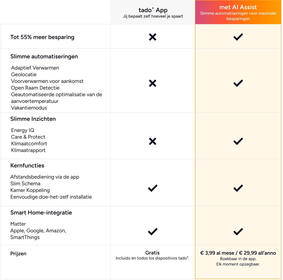 tado° Slimme Thermostaat X - Starterskit - Smart Thermostaat - incl. Matter Bridge - werkt met Google Home, Alexa & Apple Homekit - Bedrade variant - Zwart/Wit thumbnail 7