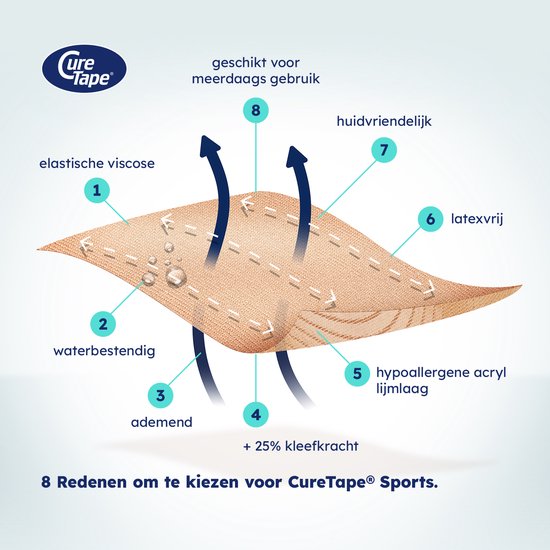 Illustratie van beige CureTape, met pijlen die elasticiteit en ademend vermogen aangeven. Genummerde eigenschappen.