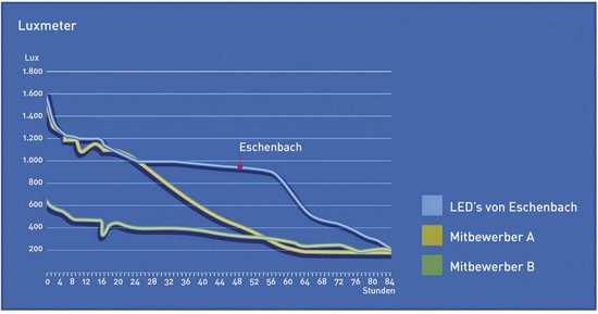 Eschenbach 158620 LED POWERLUX Loupe à main avec éclairage LED Grossissement: 5 x Lentille: (Ø) 58 mm
