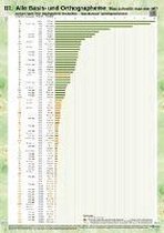 Phoneme und Grapheme des Deutschen: drei Schaubilder