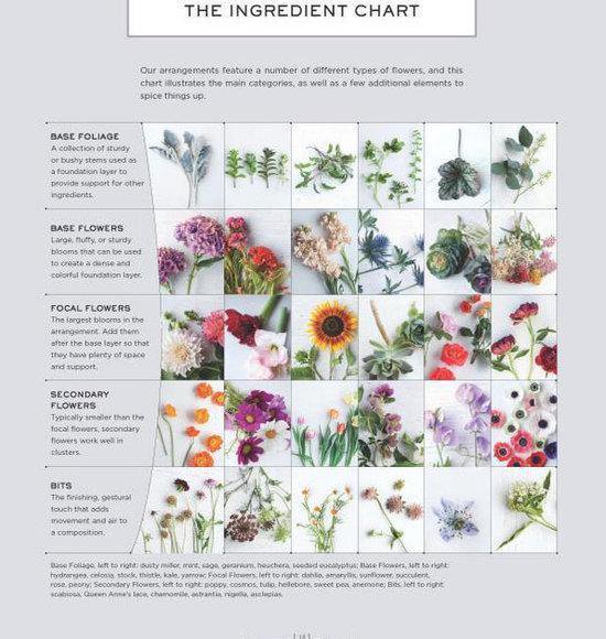 Een raster met verschillende bloemen en bladsoorten, onderverdeeld in categorieën zoals 'Base Foliage', 'Base Flowers', 'Focal Flowers', 'Secondary Flowers' en 'Bits'.