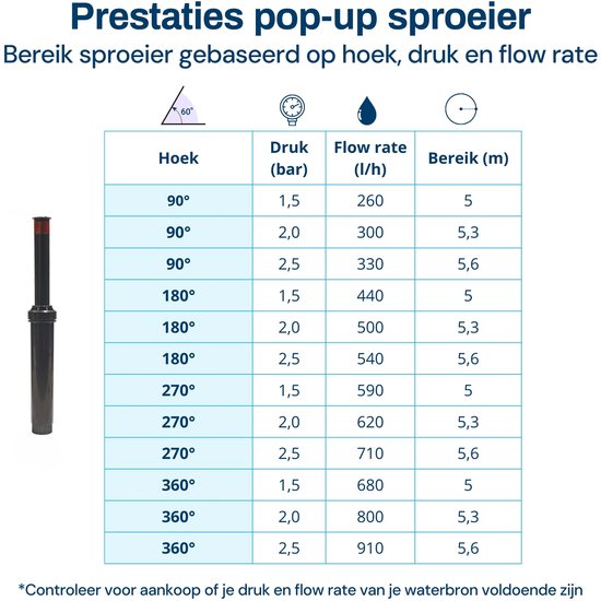 Tabel met prestaties pop-up sproeier: hoek, druk, flow rate en bereik (m).