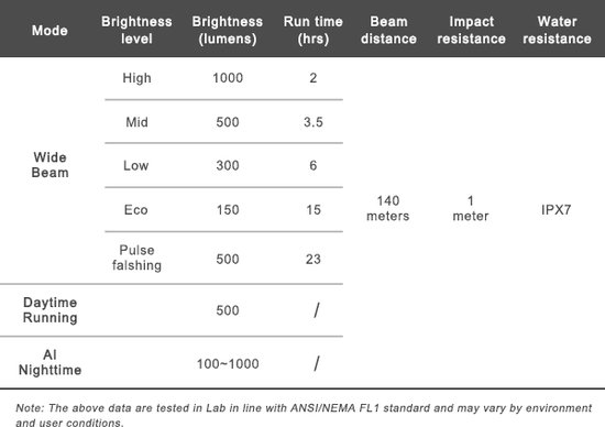 Ravemen K1000 - koplamp - 1000 lumen - Artificial Intelligence — afbeelding 5