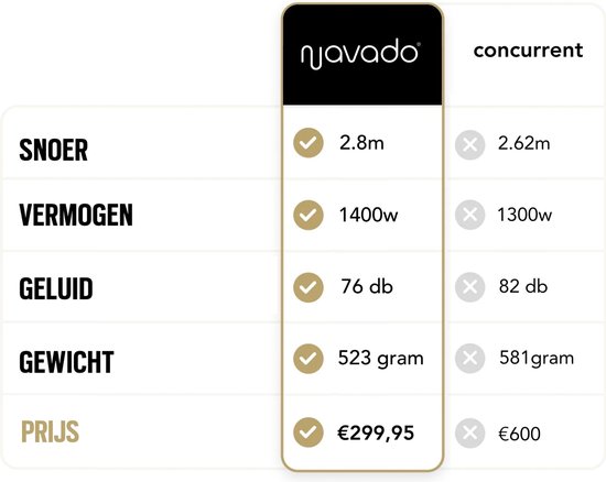 Vergelijkende tabel van de Navado Easystyler Pro met een concurrent, met specificaties voor snoerlengte, vermogen, geluid, gewicht en prijs.
