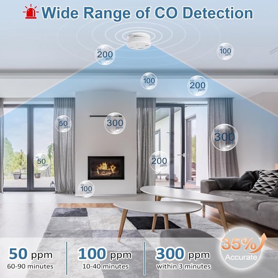Interieur van een woonkamer met een koolmonoxidemelder aan het plafond en bubbels die CO-niveaus (50, 100, 200, 300 PPM) en reactietijden aangeven.