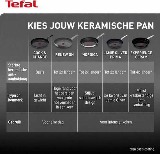 Tefal keramische pannen: Cook & Change, Renew On, Nordica, Jamie Oliver Prima en Experience Ceram.