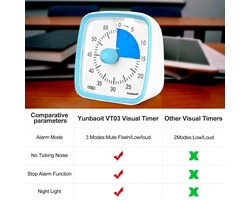 Yunbaoit 60 Minuten Visuele Timer Met Beschermhoes Stille Countdown Timer Voor Kinderen - Blauw&Blauw