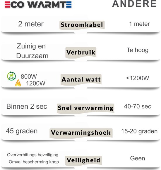 Eco Warmte® Premium Elektrische Verwarming - Elektrische Kachel - Ventilatorkachel - Keramische Kachel - Luxe Heater - 2 Standen - 800/1200 Watt - LED Indicatie - Wit